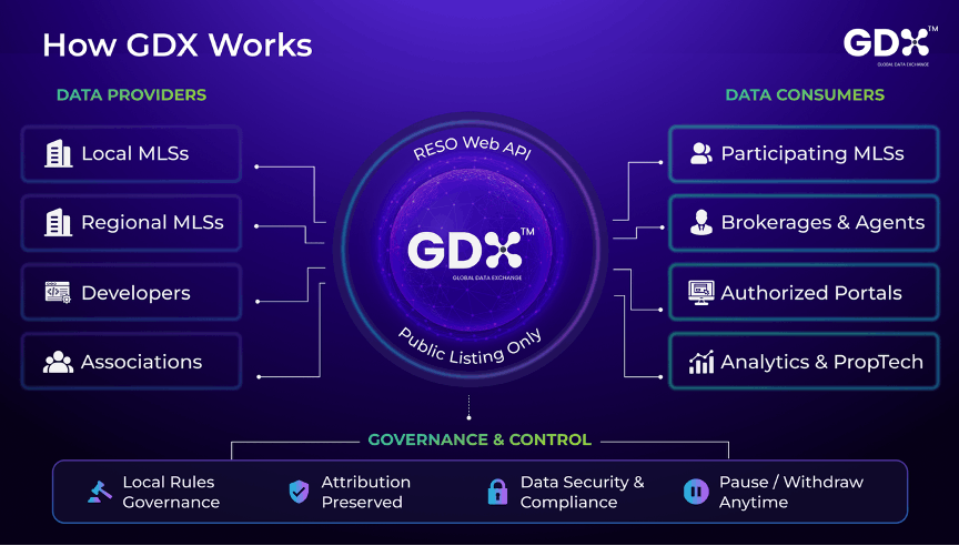 How GDX works